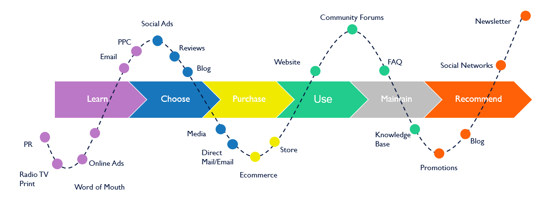 Make Data Driven Decisions with the Right Customer Journey KPIs