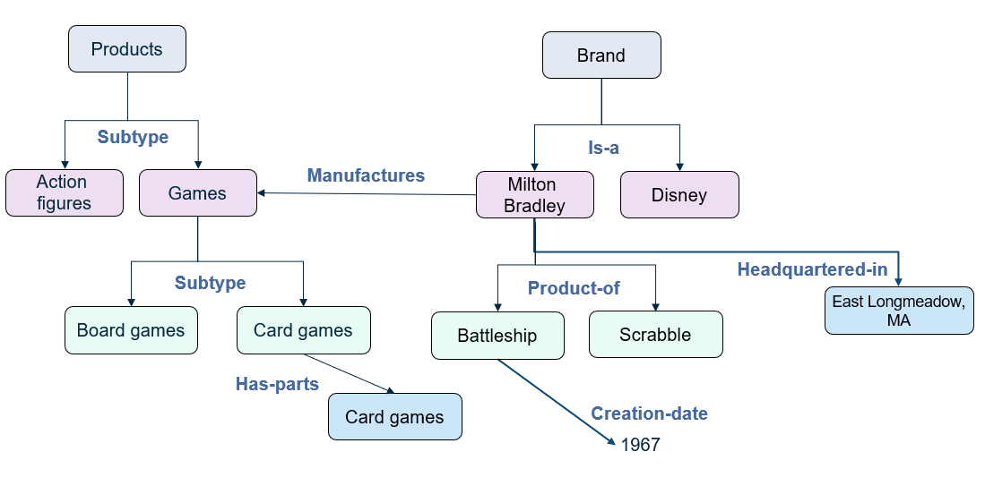 The Role of Ontology and Information Architecture in AI