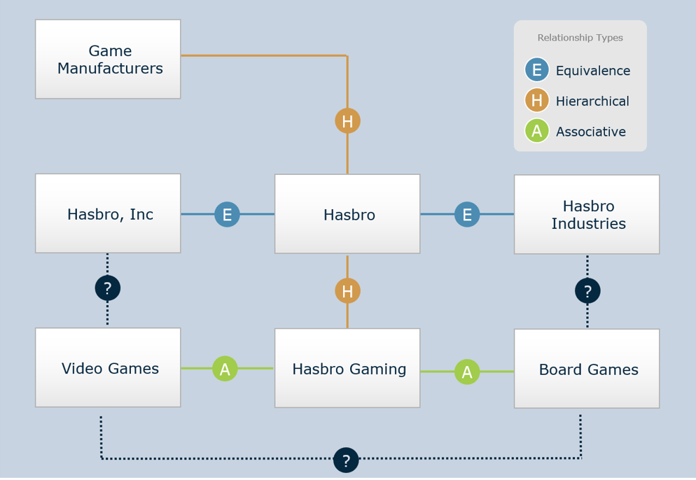 The Role of Ontology and Information Architecture in AI