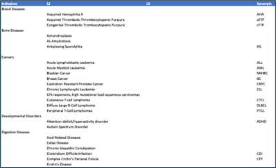 pharmaceutical-drug-portfolio-indications-taxonomy